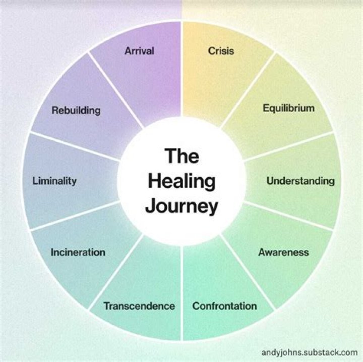 A Journey Of Healing And Spiritual Growth